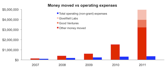 Chart of money moved versus operating expenses over time